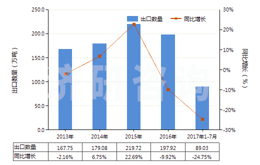 2013-2017年7月中國碳酸鈉(純堿)(HS28362000)出口量及增速統(tǒng)計